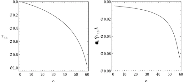 Figure 2.4: Graphical representation of T RS (left panel) and d T dN RS (right panel) until the end of inflation (defined for ε = 1)