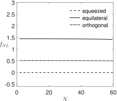 Figure 2.7: In this plot we depict f NL against N for squeezed (k 2 ≪ k 1 = k 3 ) equilateral (k 1 = k 2 = k 3 ) and orthogonal (k 1 = 2k 2 = 2k 3 ) configurations
