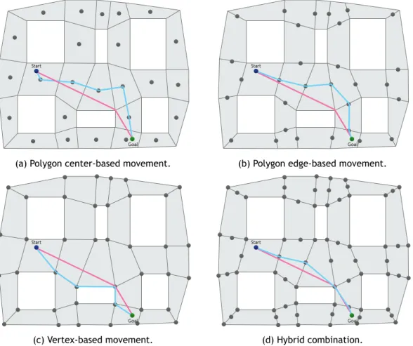 Figure 2.6: Navigational mesh with different node locations.