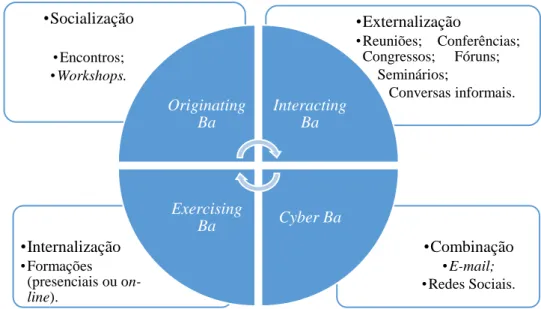 Figura 1.4: Modelo Ba do Conhecimento do SEP 