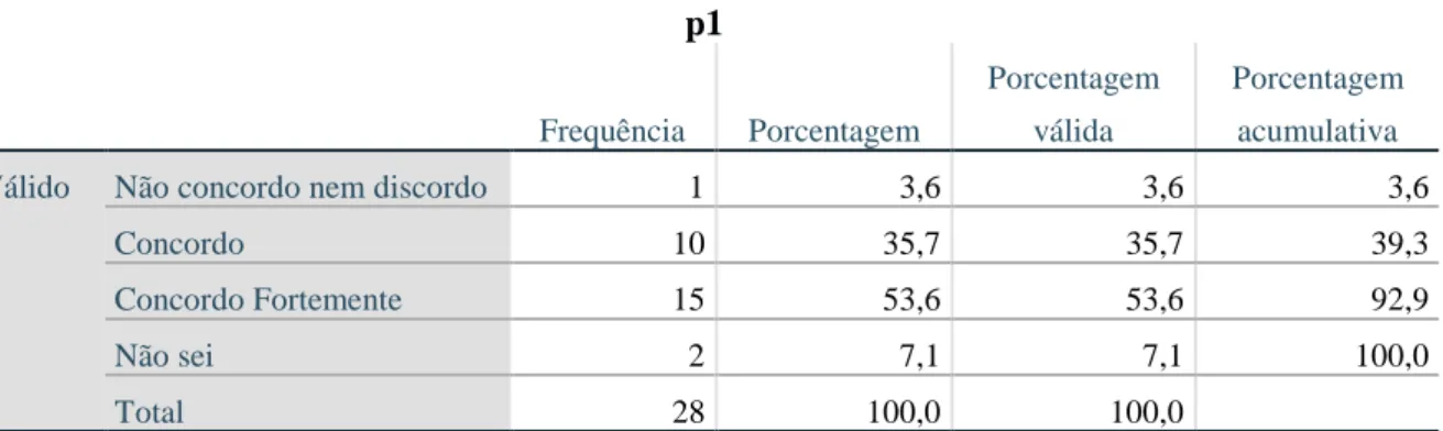 Tabela 5: Frequência da variável “Partilha de Conhecimento” 