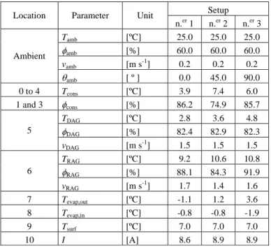 Table 2. Average values of the parameters measured during the  experimental setups. 