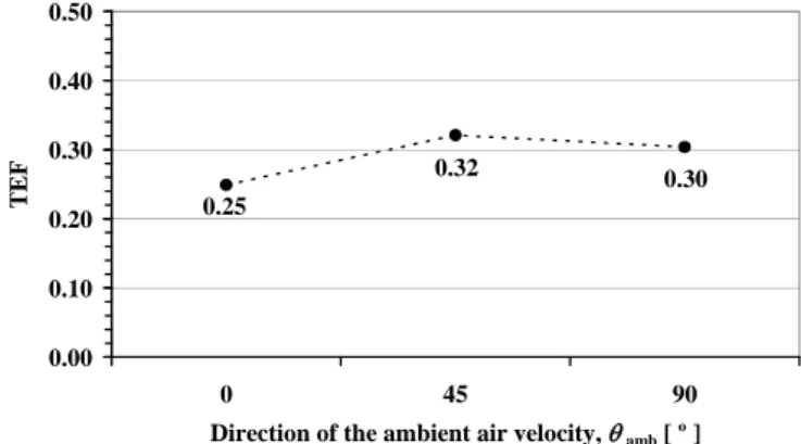 Figure 3. Comparison of TEF calculation for different direction of  ambient air velocity.