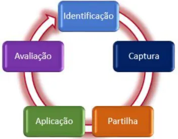 Figura 2. Ciclo de Vida da transferência do Conhecimento (PMI, 2015) 