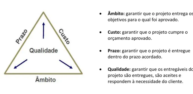 Figura 3. Balanceamento dos objetivos/restrições/características do projeto. Adaptado de Pereira, 2011 