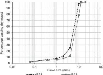 Figure 2. Particle size distribution of clogging materials and ranges reported by Andrés-Valeri et al 