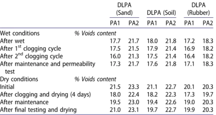 Table 3. % Air voids content of the slabs tested with falling head permeameter.