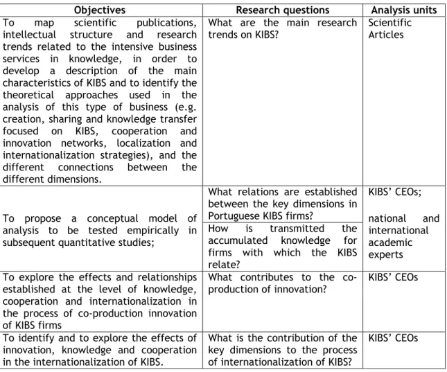 Table 1: objectives, research questions and analysis units 