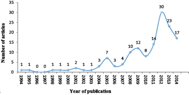 Table 1.4 reveals the top-40 ranking of papers in terms of highest number of citations.