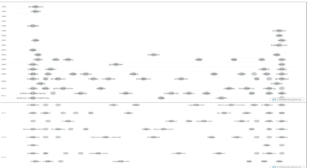 Figure 1.2 Articles published by year 