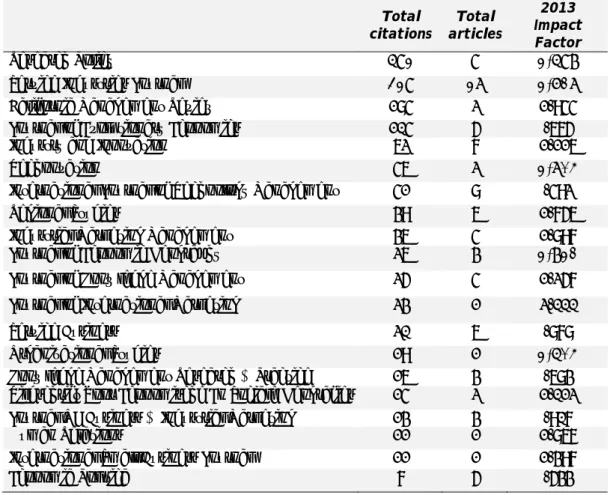 Table 1.6 Top sources of citations in the field of KIBS 