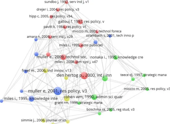 Figure 1.6 Network of co-cited authors in the 140 articles and respective clusters 