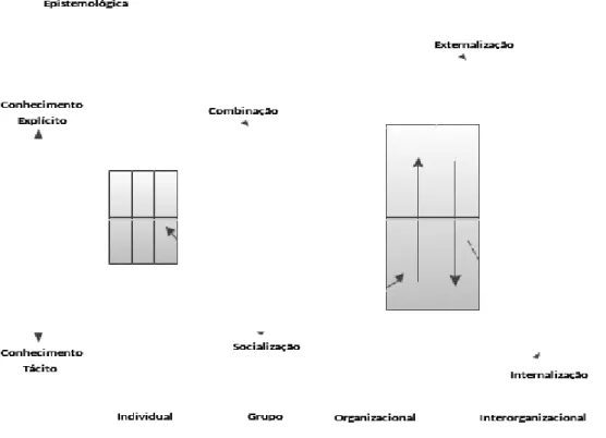 Fig. 2.3 - Espiral de criação do conhecimento organizacional Fonte: Nonaka e Takeuchi (1995: 73)