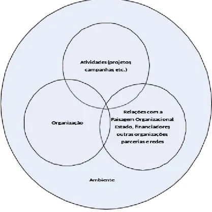 Fig. 3.1 – Quadro conceptual das ONGD em quatro áreas interrelacionadas  Fonte: Lewis (2007: 16) (adaptado)