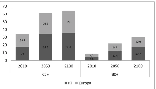 Figura I.4 - Evolução prospectiva da população idosa em Portugal e na Europa (2010-2100) 