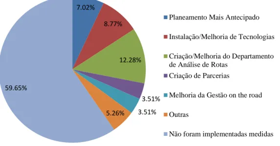 Figura 6 - Medidas de Mitigação de Disrupções Implementadas. 
