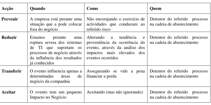 Tabela 1: Opções para lidar com o risco 