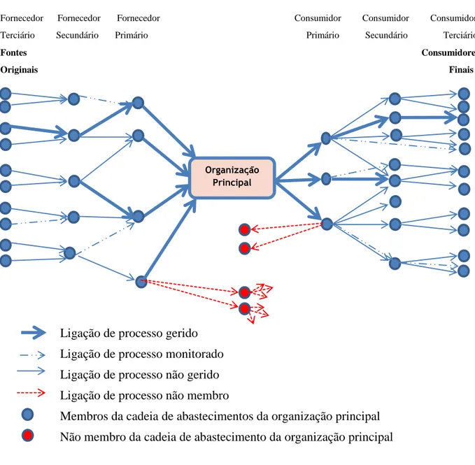 Figura 9: Tipo de Ligação de processos de negócio entre empresas 