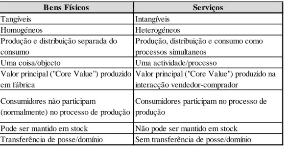 Tabela 1 – Diferenciação tradicional existente entre bens físicos e serviços 