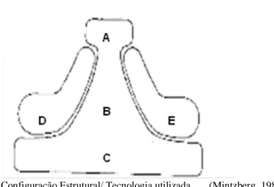 Figura 3.1. Configuração Estrutural/ Tecnologia utilizada  (Mintzberg, 1984) 