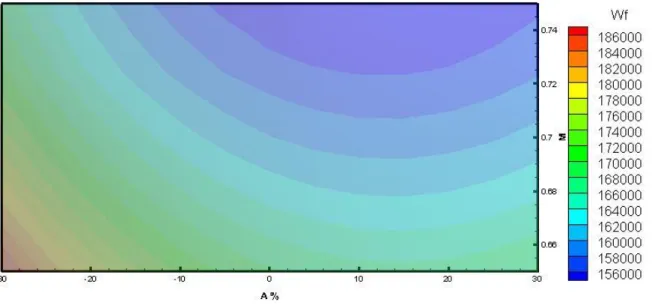 Fig. 4.1 – Contour graph for Wf results through A and Mach number variations;  
