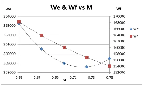 Fig. A.1 – Fuel and empty weight variation in Newton through the tested cruise speeds; 