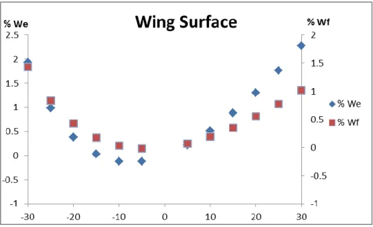 Fig. A.3 - Fuel and empty weight variation due to Wing Surface at M 0.65; 
