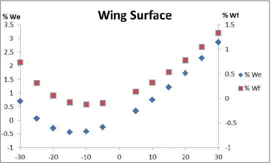 Fig. A.8 - Fuel and empty weight variation due to Wing Surface at M 0.675; 