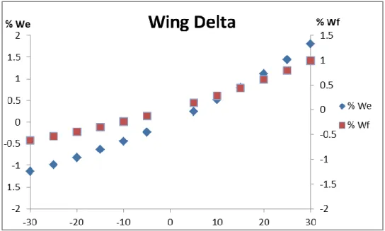 Fig. A.9 - Fuel and empty weight variation due to Wing sweep at M 0.675; 