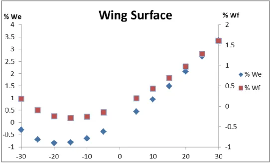 Fig. A.13 - Fuel and empty weight variation due to Wing Surface at M 0.7; 