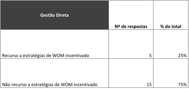 Tabela 7 - Recurso à Gestão Direta de WOM 