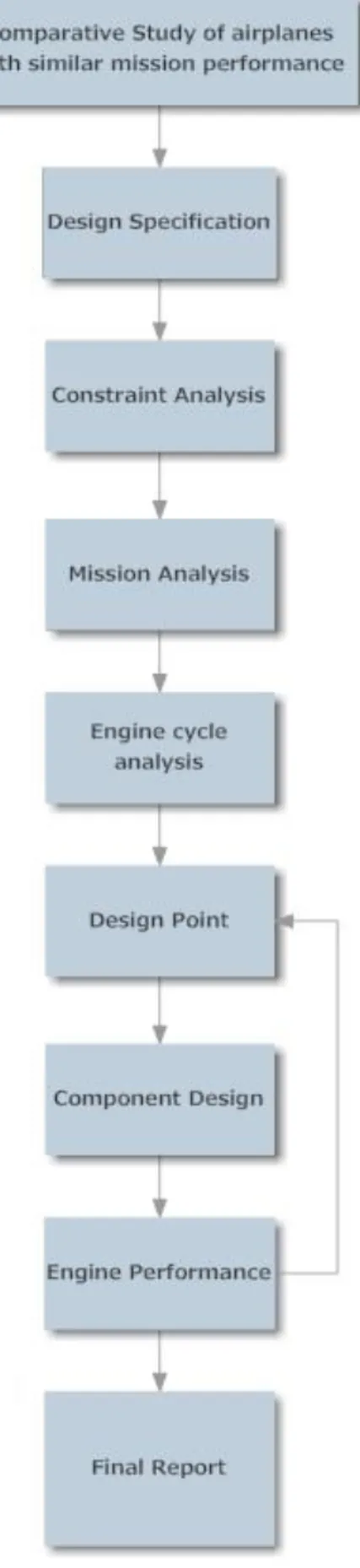 Figure 6: Gas turbines design procedure. (Mattingly, Heiser, Pratt, 2002). 