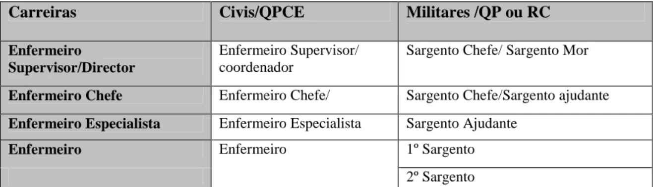 Tabela 5 -Proposta de Equiparação de Carreira para os Enfermeiros Militares do Exército de  acordo com entrevista efectuada ao Major General Director da DARH 4   