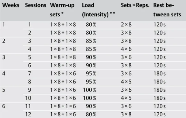 Table 2  Sprint training program employed between week 1 and week 6.