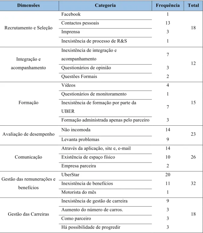 Tabela 6 - Práticas de Gestão de Recursos Humanos (Frequência) 