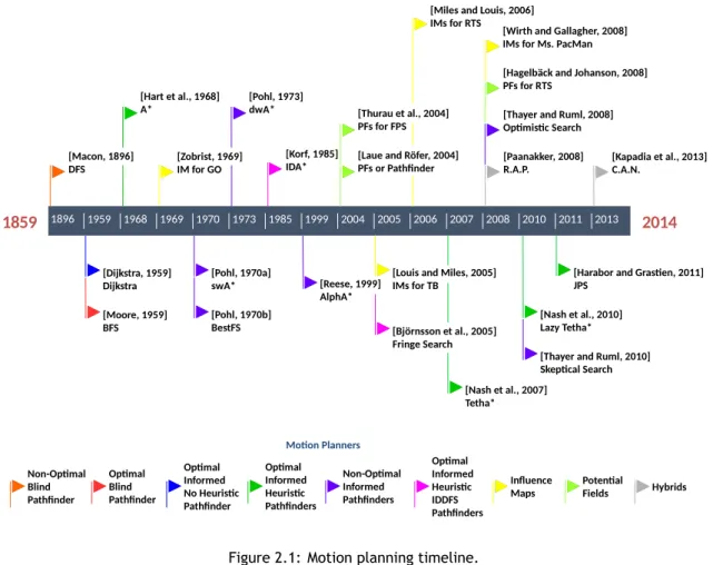 Figure 2.1: Motion planning timeline.