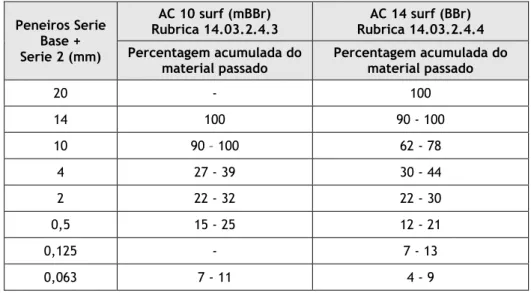 Tabela 3.2: Requisitos do fuso granulométrico para AC 14 surf (BBr) e AC 10 surf (mBBr)  Peneiros Serie  Base +  Serie 2 (mm)  AC 10 surf (mBBr)  Rubrica 14.03.2.4.3  AC 14 surf (BBr)  Rubrica 14.03.2.4.4 Percentagem acumulada do  material passado  Percent