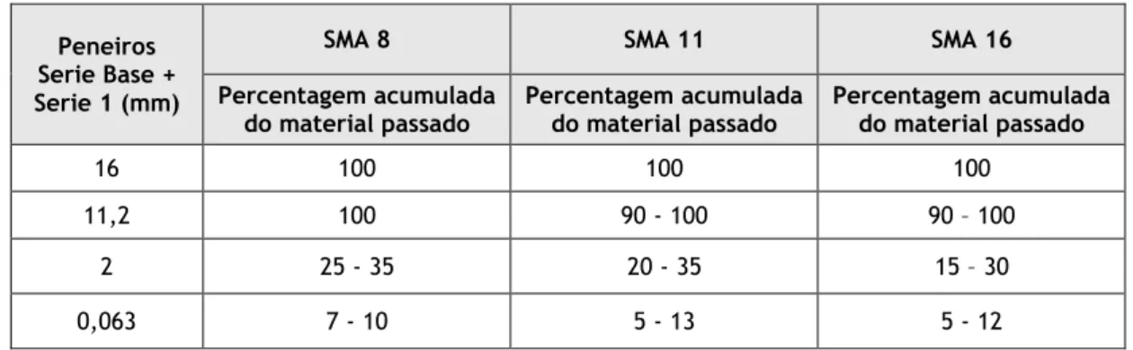 Tabela 3.4: Requisitos do fuso granulométrico para as misturas SMA 