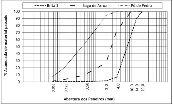 Figura 4.4: Análise Granulométrica dos agregados utilizados 