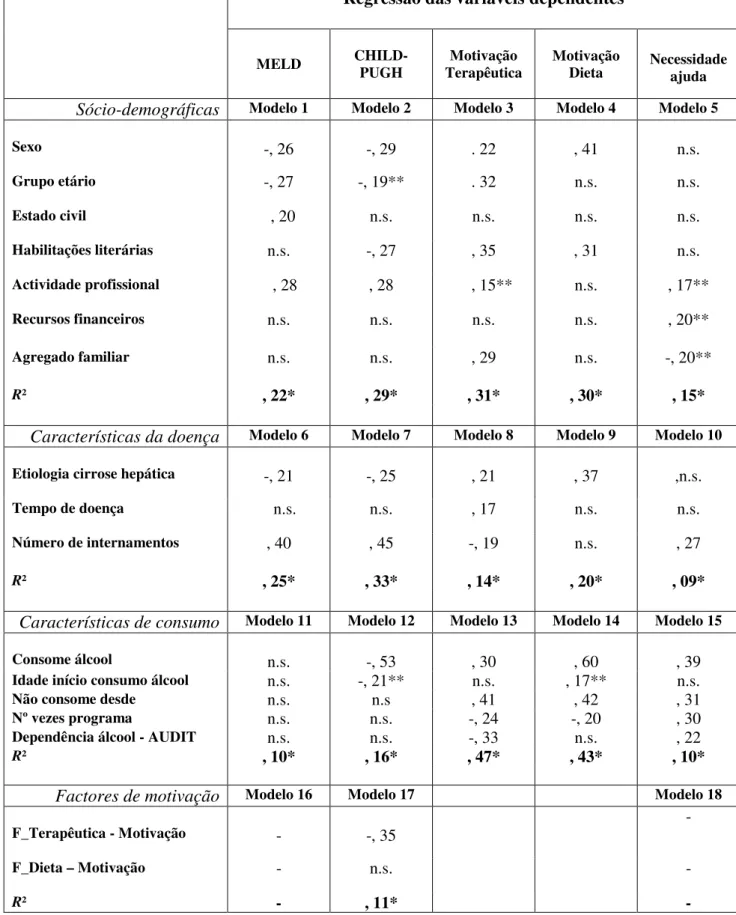 Tabela 4 – Análises de regressões 1 