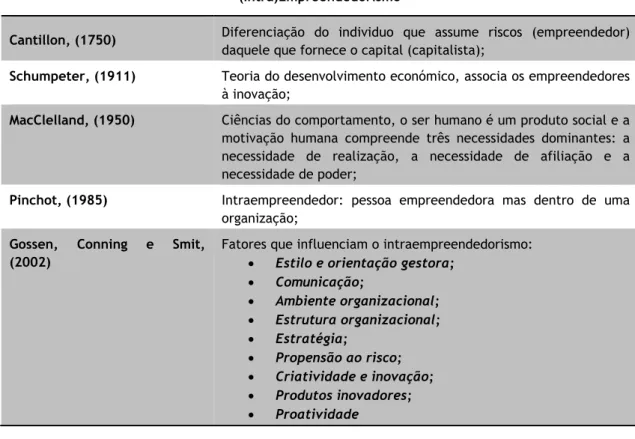 Tabela 3 - Evolução dos termos (Intra)Empreendedorismo  (Intra)Empreendedorismo 