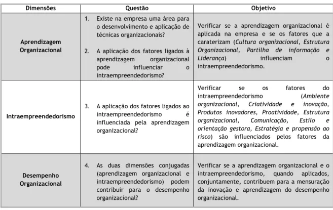 Tabela 4 - Dimensões, questões e objetivo do estudo 