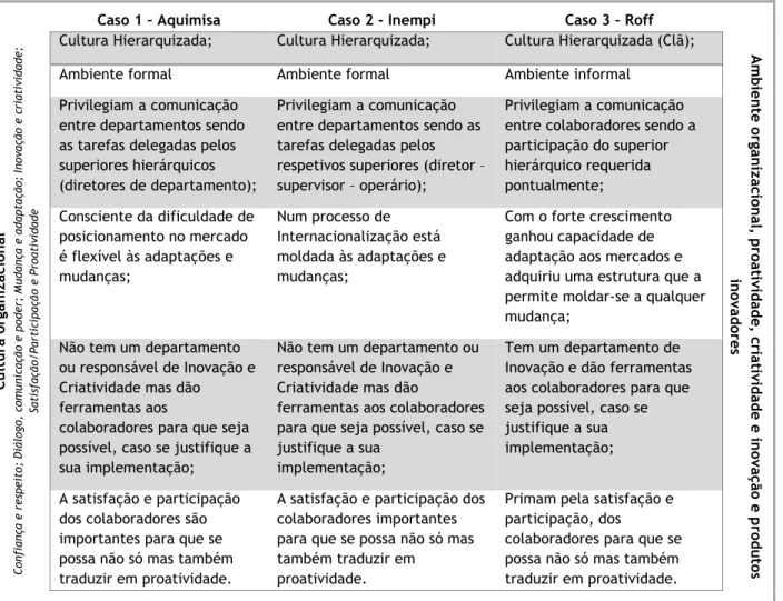 Tabela 7 – Cultura organizacional vs Ambiente organizacional, proatividade, criatividade e inovação e  produtos inovadores 