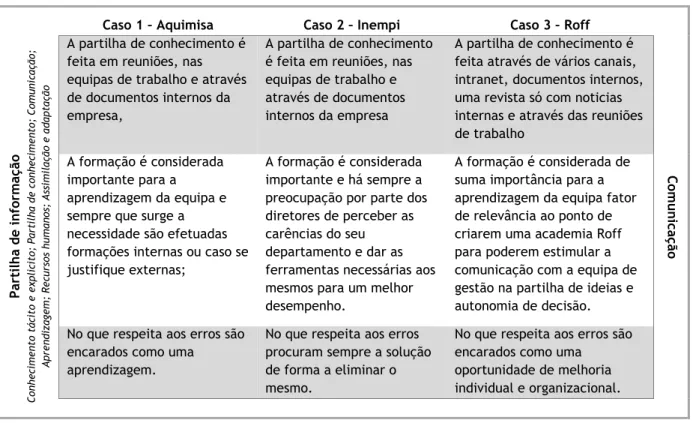 Tabela 9 - Partilha de informação vs Comunicação 