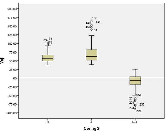 Figura  4.1  -  Diagrama  de  caixa-bigodes  de  comparação  do  tempo  vertical  ajustado  para  o  grupo  de  controlo  (identificado por N - configuração normal)  e grupo de estudo (identificado por A - configurações alternativas) e  respetiva diferença