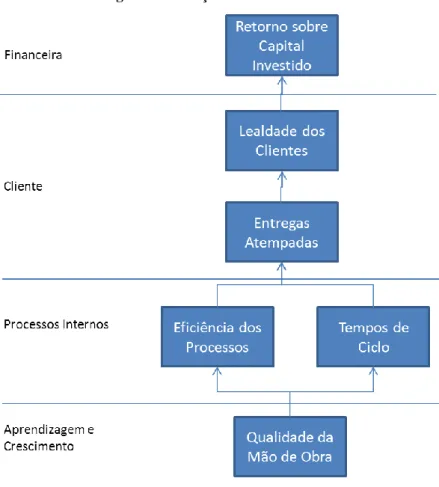 Figura 5 – Relações de Causa-Efeito 