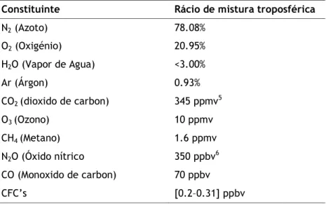 Tabela 1-1 A composição da atmosfera (adaptado de 27). Todos os valores apresentados correspondem a valores  médios da troposfera