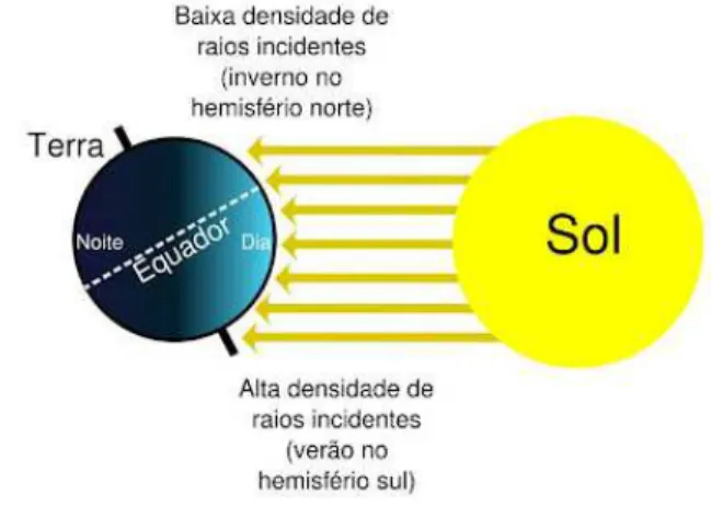 Figura 1.6 Propagação da luz proveniente do Sol até atingir a Terra nos meses de dezembro/janeiro