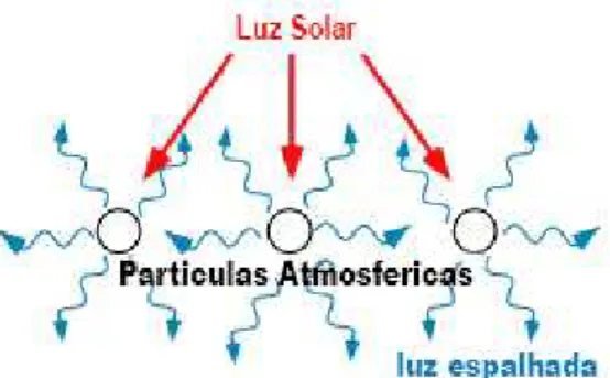 Figura 1.9 Incidência dos raios luminosos nas partículas atmosféricas.  