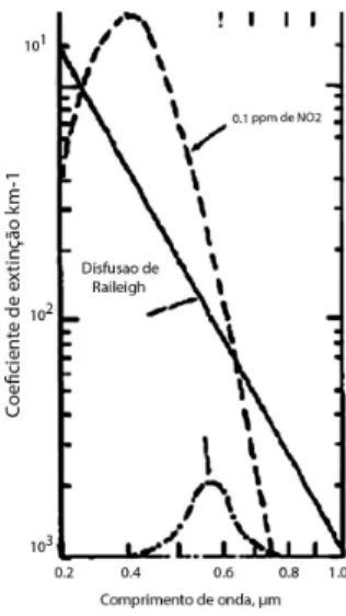 Figura  1.12  Espalhamento  Rayleigh  para  o  NO 2   e  para  o  ar.  A  densidade  do  ar,  reduzida  em  altitudes  mais  elevadas, provoca uma redução da  3 78 